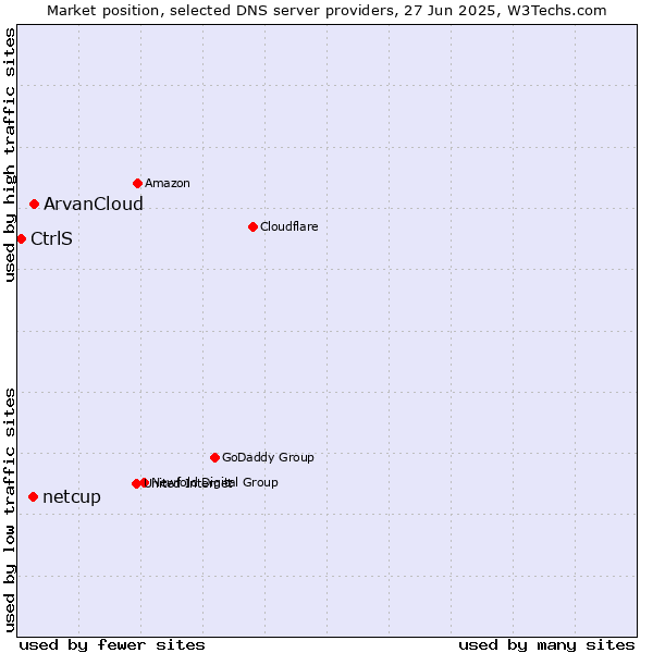 Market position of ArvanCloud vs. netcup vs. CtrlS