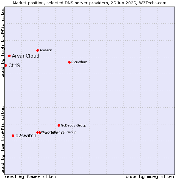 Market position of o2switch vs. ArvanCloud vs. CtrlS