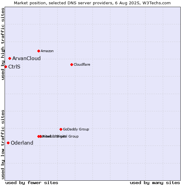 Market position of ArvanCloud vs. Oderland vs. CtrlS