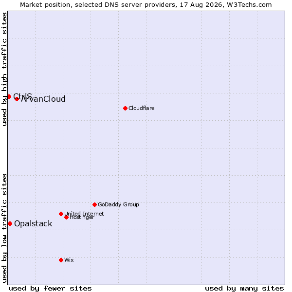 Market position of ArvanCloud vs. Opalstack vs. CtrlS