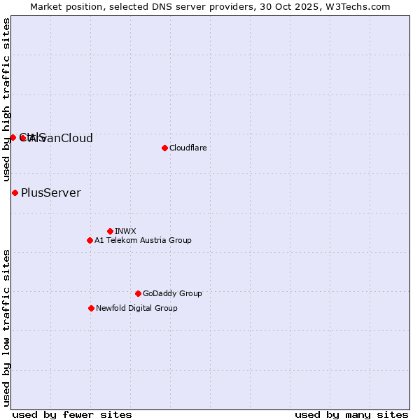 Market position of ArvanCloud vs. PlusServer vs. CtrlS