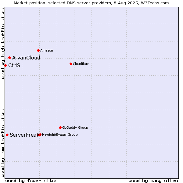 Market position of ArvanCloud vs. ServerFreak vs. CtrlS