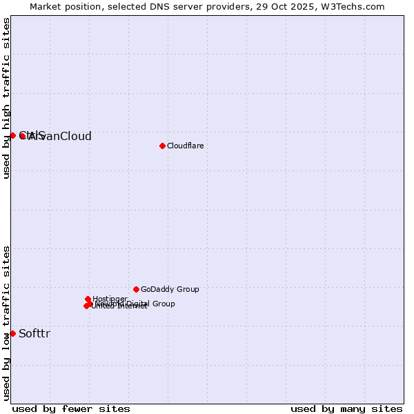 Market position of ArvanCloud vs. Softtr vs. CtrlS