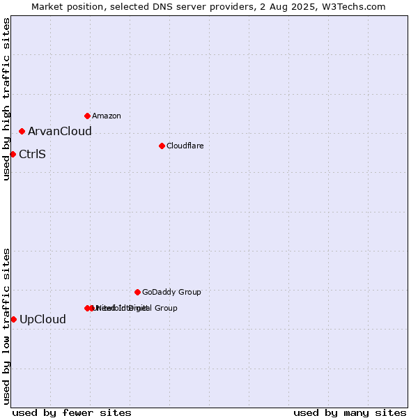 Market position of ArvanCloud vs. UpCloud vs. CtrlS