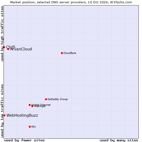 Market position of ArvanCloud vs. WebHostingBuzz vs. CtrlS
