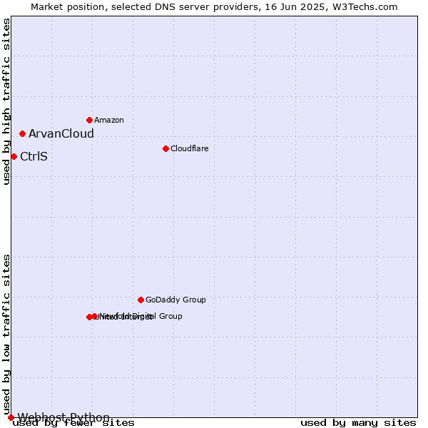 Market position of ArvanCloud vs. CtrlS vs. Webhost Python