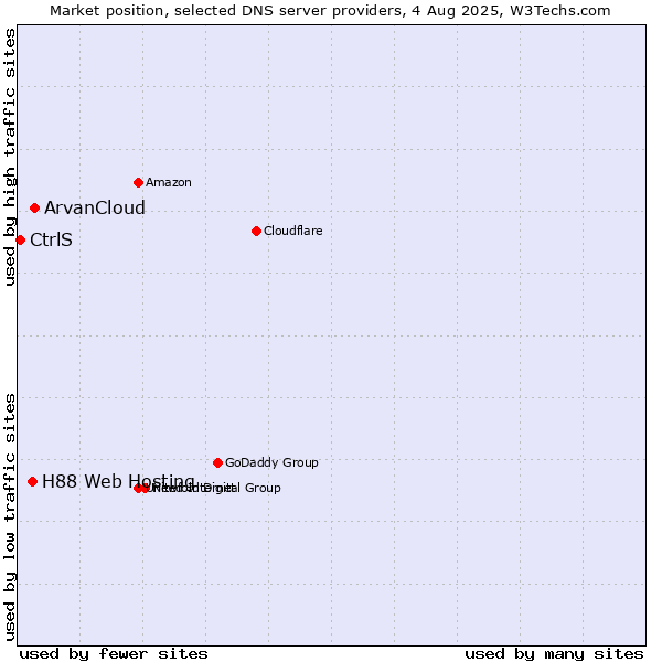 Market position of ArvanCloud vs. H88 Web Hosting vs. CtrlS