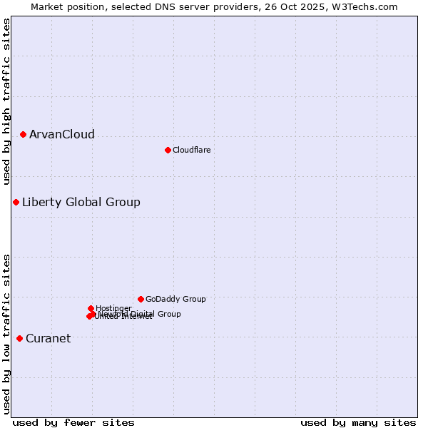 Market position of ArvanCloud vs. Curanet vs. Liberty Global Group