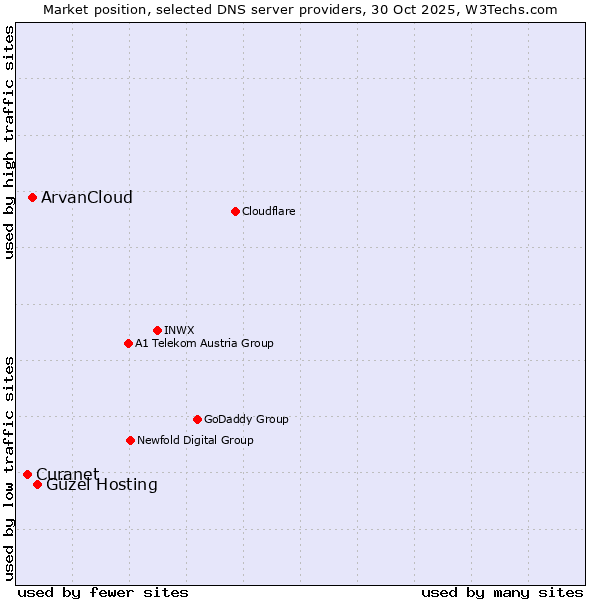 Market position of Güzel Hosting vs. ArvanCloud vs. Curanet