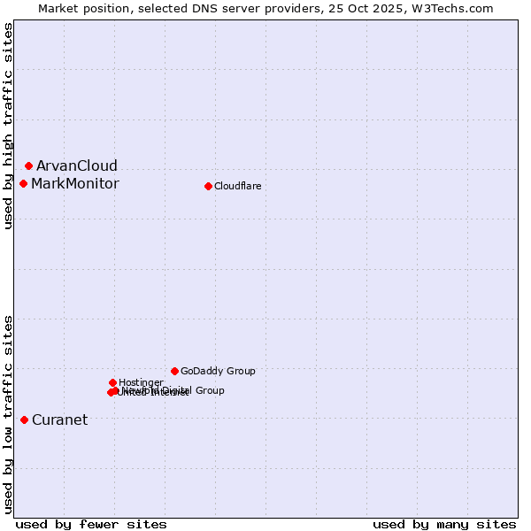 Market position of ArvanCloud vs. Curanet vs. MarkMonitor