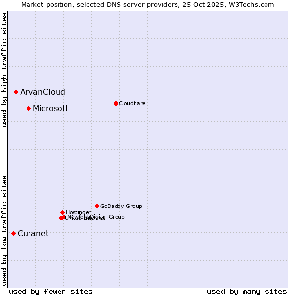 Market position of Microsoft vs. ArvanCloud vs. Curanet