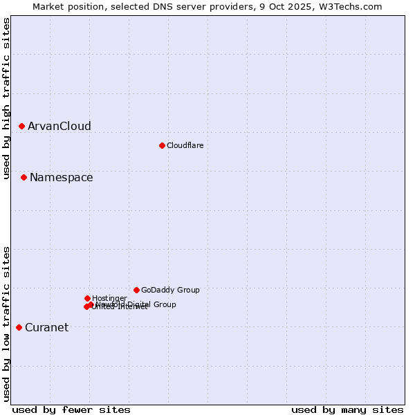 Market position of Namespace vs. ArvanCloud vs. Curanet