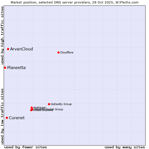 Market position of ArvanCloud vs. Curanet vs. Planeetta