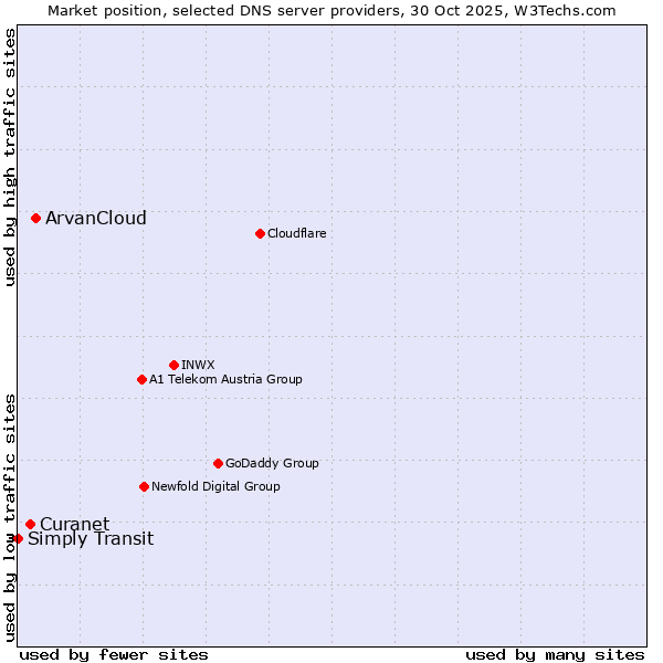 Market position of ArvanCloud vs. Curanet vs. Simply Transit