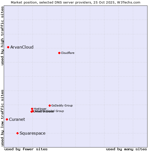 Market position of Squarespace vs. ArvanCloud vs. Curanet