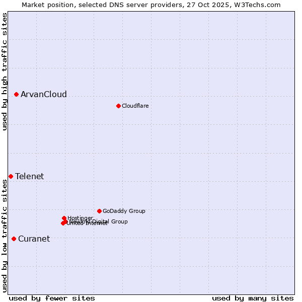 Market position of ArvanCloud vs. Curanet vs. Telenet