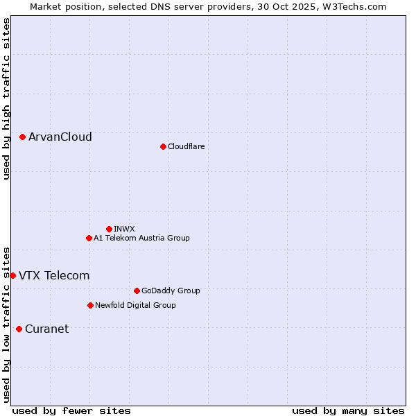Market position of ArvanCloud vs. Curanet vs. VTX Telecom