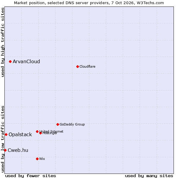 Market position of ArvanCloud vs. Opalstack vs. Cweb.hu