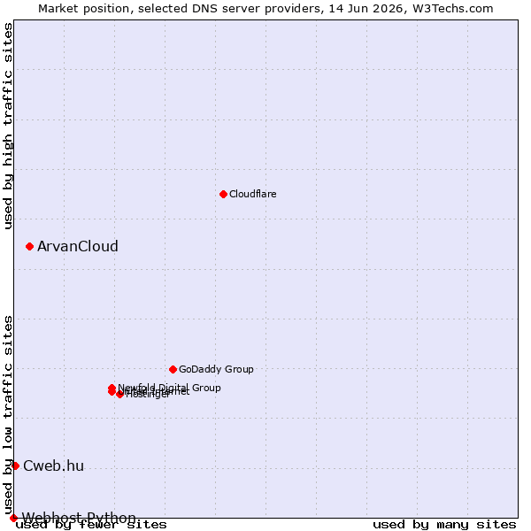 Market position of ArvanCloud vs. Cweb.hu vs. Webhost Python