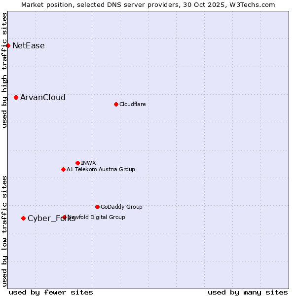 Market position of Cyber_Folks vs. ArvanCloud vs. NetEase
