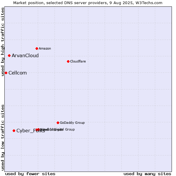 Market position of Cyber_Folks vs. ArvanCloud vs. Cellcom