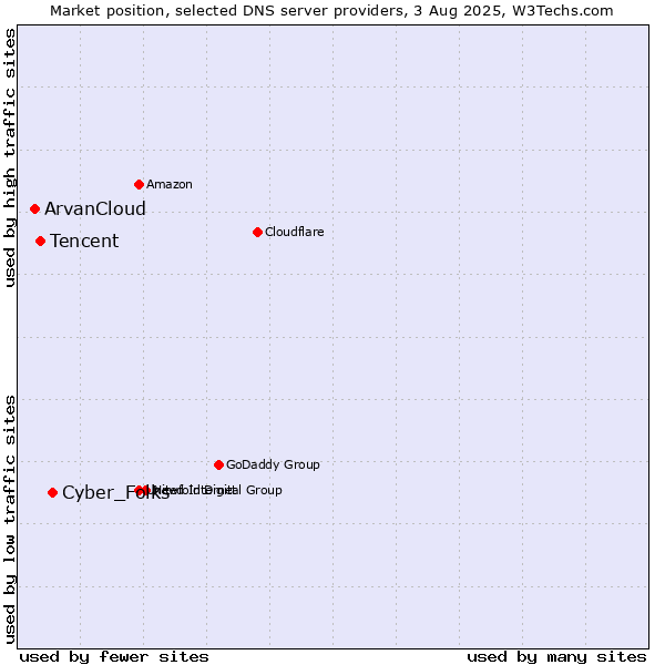 Market position of Cyber_Folks vs. Tencent vs. ArvanCloud