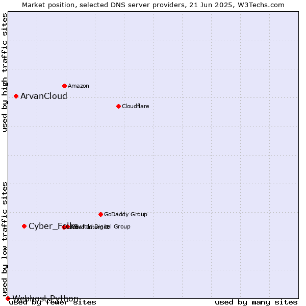 Market position of Cyber_Folks vs. ArvanCloud vs. Webhost Python