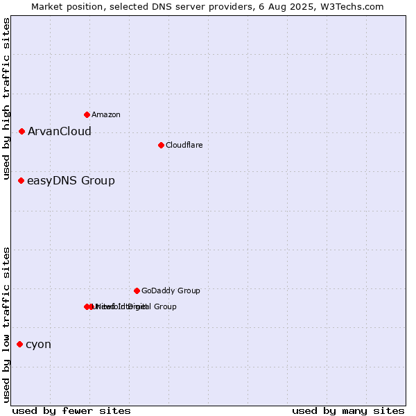 Market position of ArvanCloud vs. easyDNS Group vs. cyon