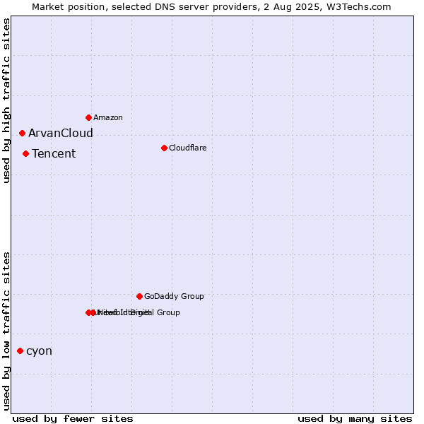 Market position of Tencent vs. ArvanCloud vs. cyon