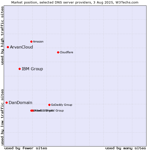 Market position of IBM Group vs. ArvanCloud vs. DanDomain