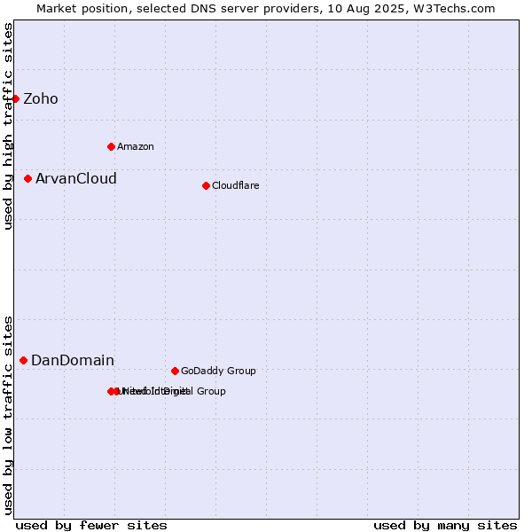 Market position of ArvanCloud vs. DanDomain vs. Zoho