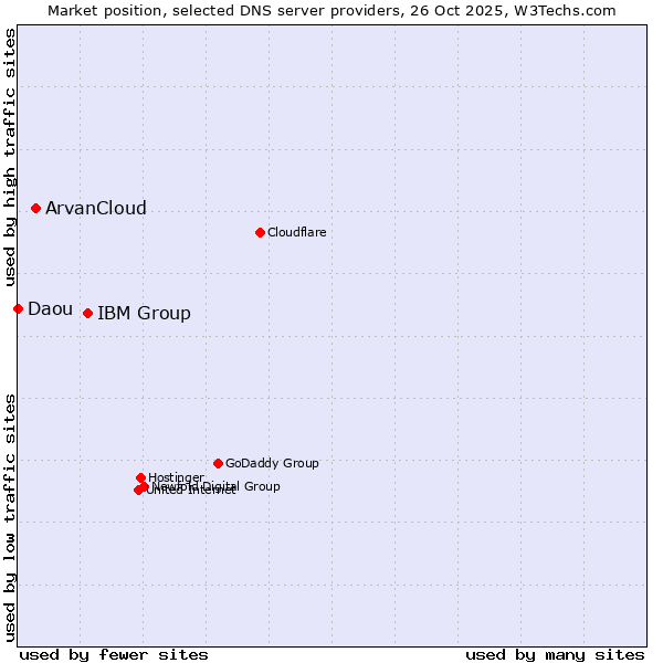 Market position of IBM Group vs. ArvanCloud vs. Daou