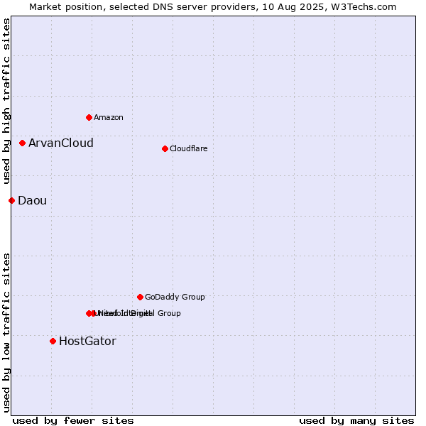 Market position of HostGator vs. ArvanCloud vs. Daou