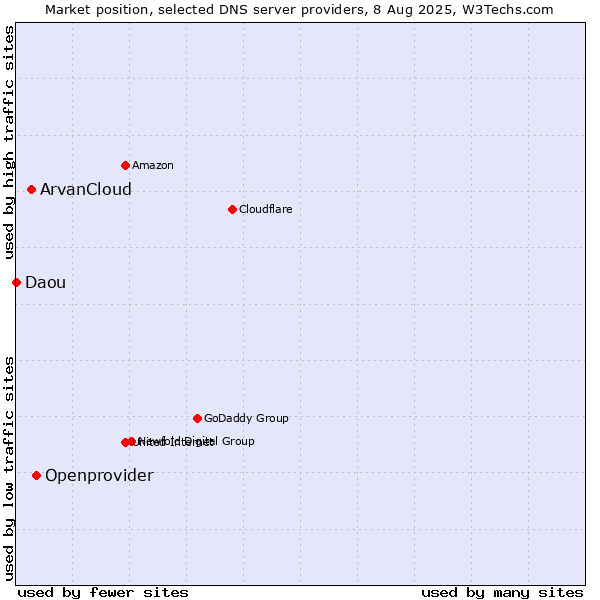 Market position of Openprovider vs. ArvanCloud vs. Daou