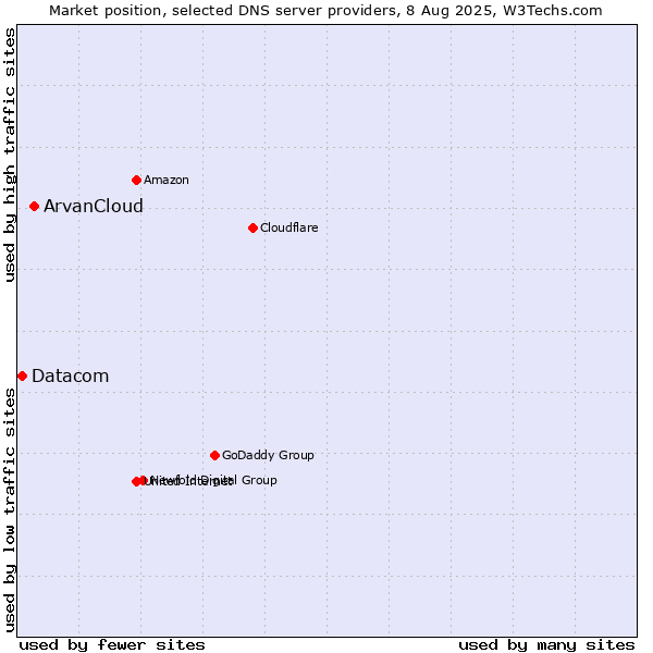 Market position of ArvanCloud vs. Datacom