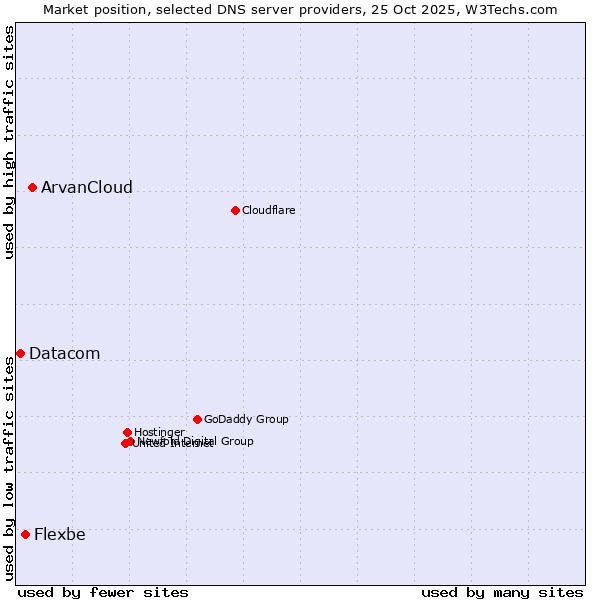 Market position of ArvanCloud vs. Flexbe vs. Datacom