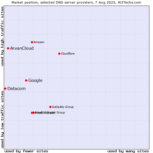 Market position of Google vs. ArvanCloud vs. Datacom