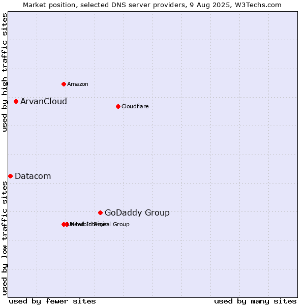 Market position of GoDaddy Group vs. ArvanCloud vs. Datacom