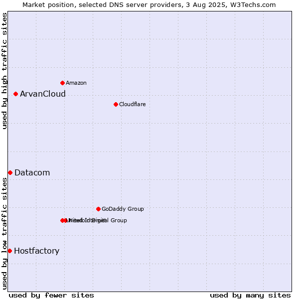 Market position of ArvanCloud vs. Datacom vs. Hostfactory