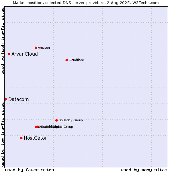 Market position of HostGator vs. ArvanCloud vs. Datacom