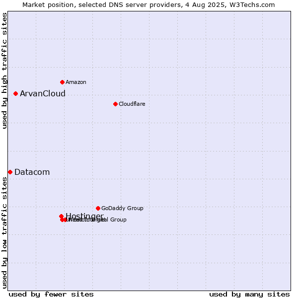 Market position of Hostinger vs. ArvanCloud vs. Datacom