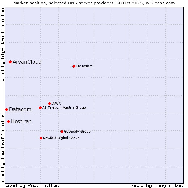 Market position of ArvanCloud vs. Hostiran vs. Datacom