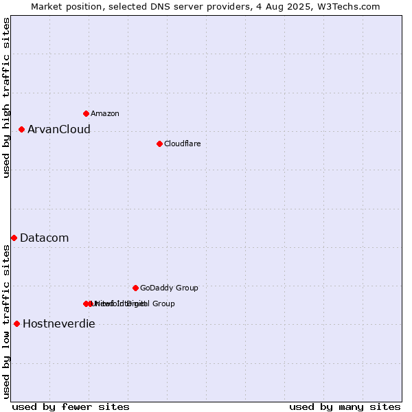 Market position of ArvanCloud vs. Hostneverdie vs. Datacom