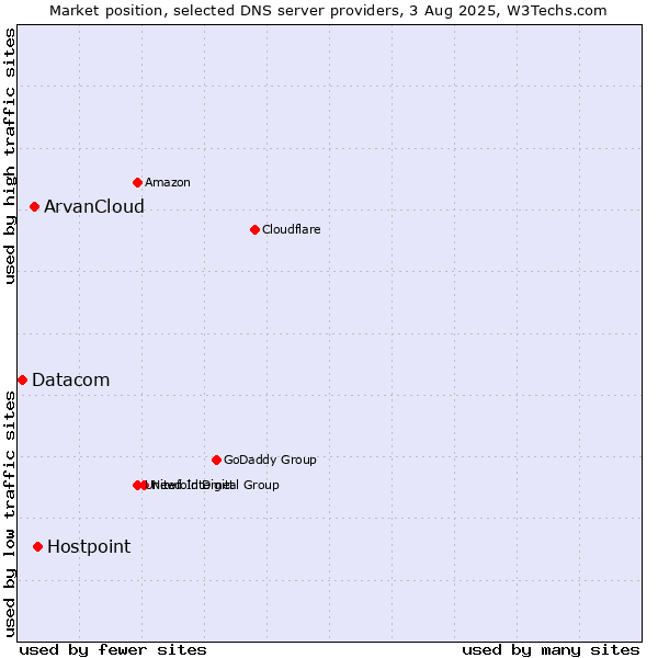 Market position of Hostpoint vs. ArvanCloud vs. Datacom