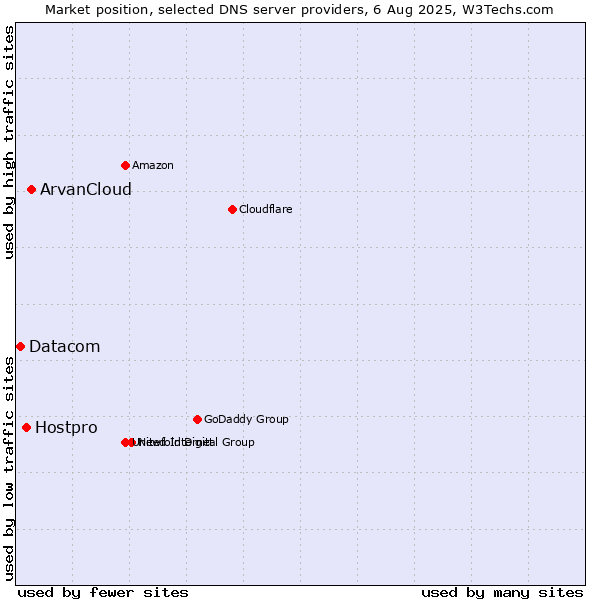 Market position of ArvanCloud vs. Hostpro vs. Datacom