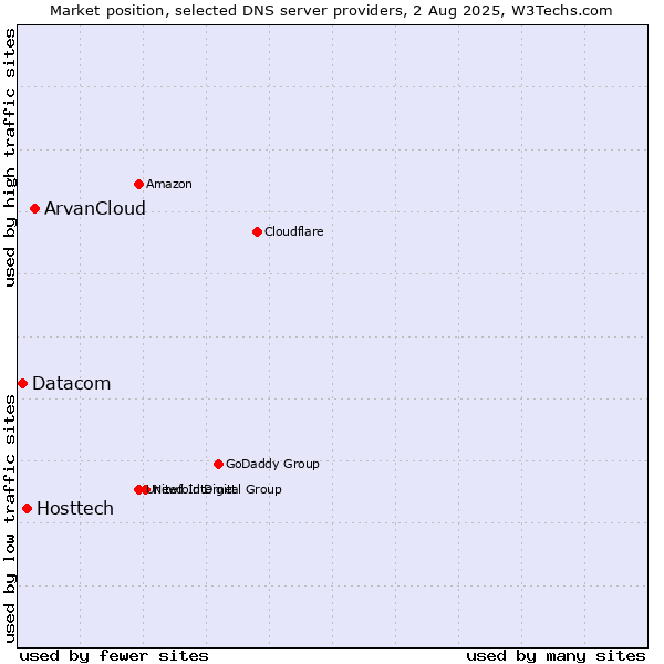 Market position of ArvanCloud vs. Hosttech vs. Datacom