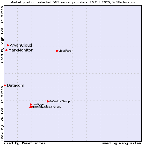 Market position of ArvanCloud vs. MarkMonitor vs. Datacom