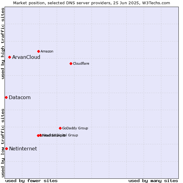 Market position of ArvanCloud vs. Netinternet vs. Datacom