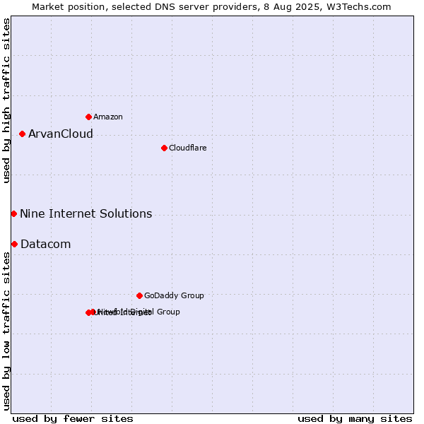 Market position of ArvanCloud vs. Datacom vs. Nine Internet Solutions