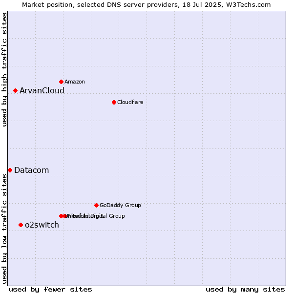 Market position of o2switch vs. ArvanCloud vs. Datacom